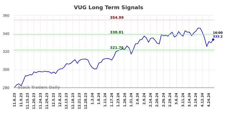 VUG Long Term Analysis for May 5 2024