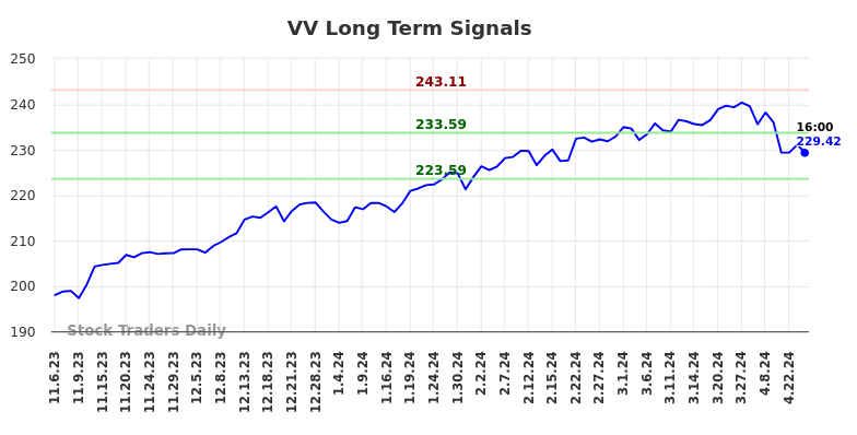 VV Long Term Analysis for May 5 2024