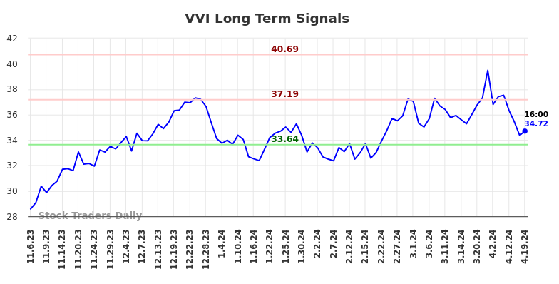 VVI Long Term Analysis for May 5 2024