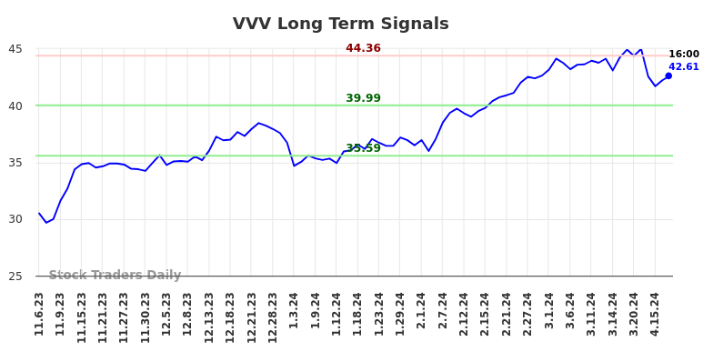 VVV Long Term Analysis for May 5 2024