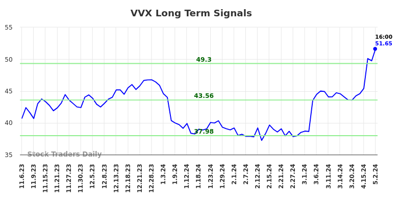 VVX Long Term Analysis for May 5 2024
