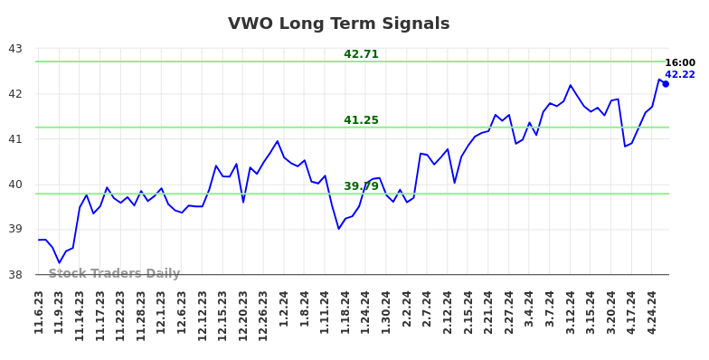 VWO Long Term Analysis for May 5 2024