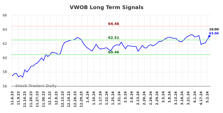 VWOB Long Term Analysis for May 5 2024