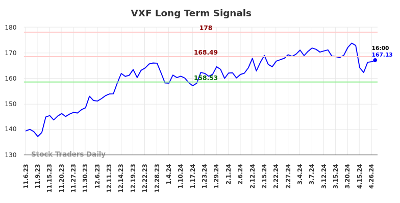 VXF Long Term Analysis for May 5 2024