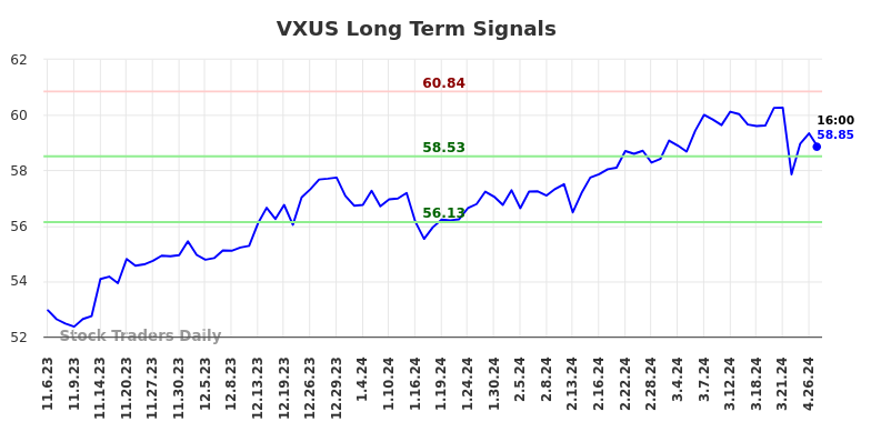 VXUS Long Term Analysis for May 5 2024