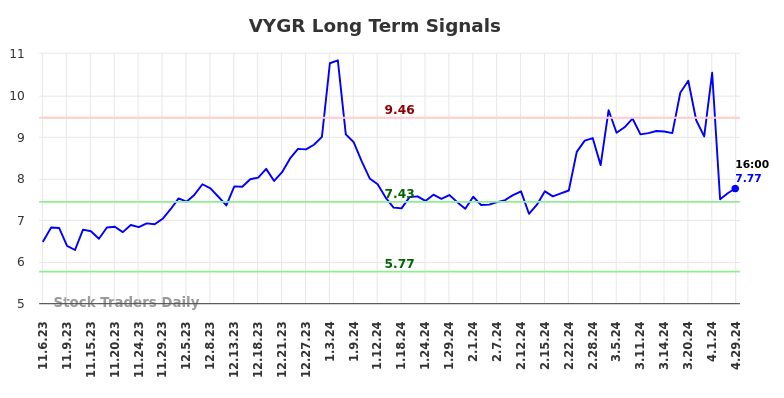 VYGR Long Term Analysis for May 5 2024