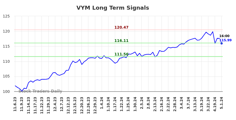 VYM Long Term Analysis for May 5 2024