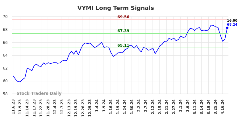 VYMI Long Term Analysis for May 5 2024
