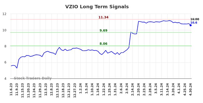 VZIO Long Term Analysis for May 5 2024