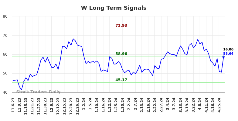 W Long Term Analysis for May 5 2024