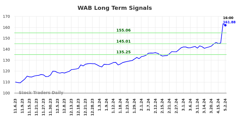 WAB Long Term Analysis for May 5 2024