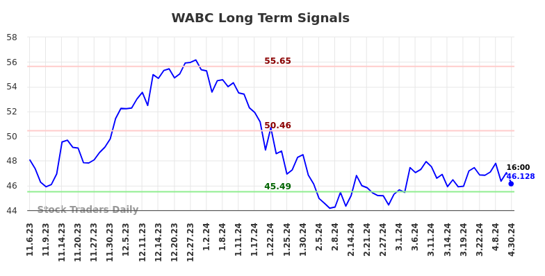 WABC Long Term Analysis for May 5 2024
