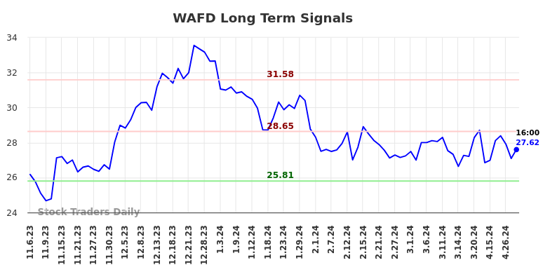 WAFD Long Term Analysis for May 5 2024