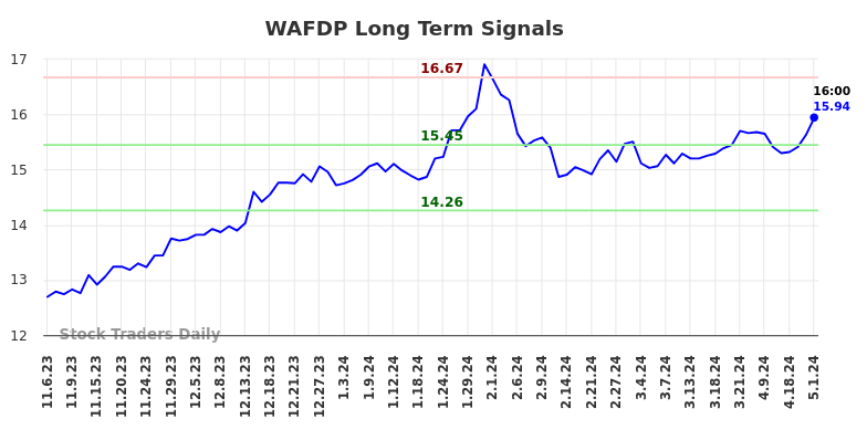 WAFDP Long Term Analysis for May 5 2024