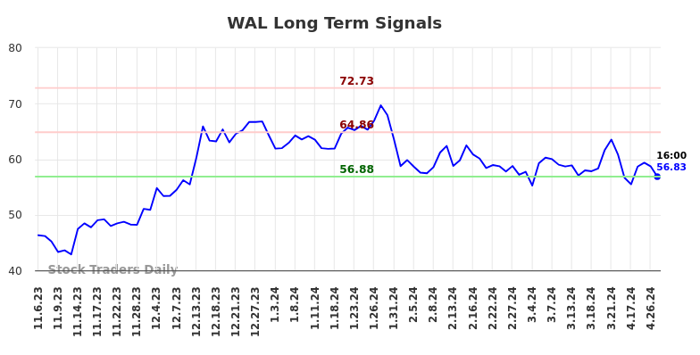 WAL Long Term Analysis for May 5 2024