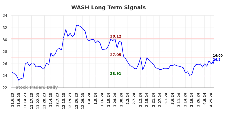 WASH Long Term Analysis for May 5 2024