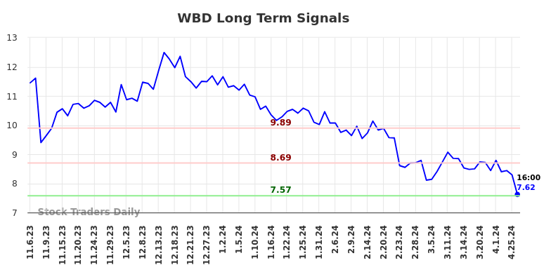 WBD Long Term Analysis for May 5 2024