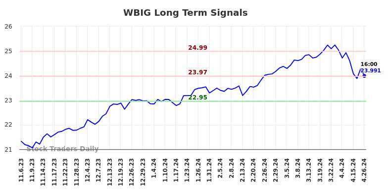 WBIG Long Term Analysis for May 5 2024