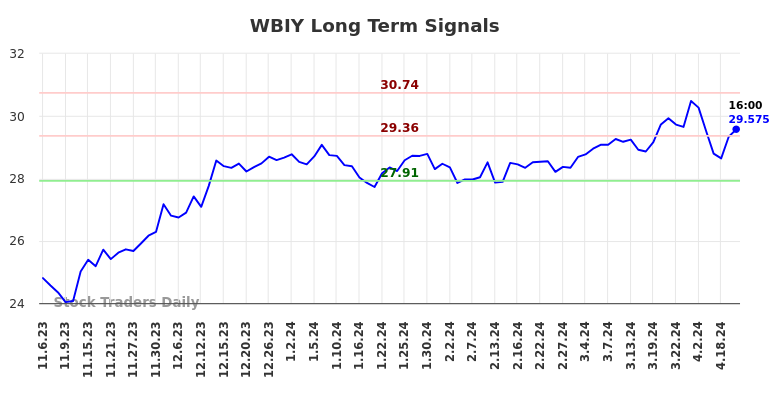 WBIY Long Term Analysis for May 5 2024
