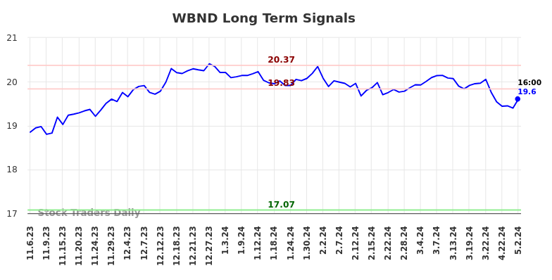 WBND Long Term Analysis for May 5 2024