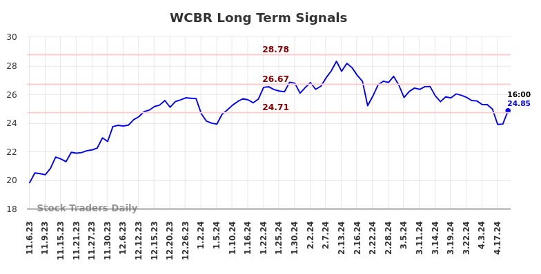 WCBR Long Term Analysis for May 5 2024