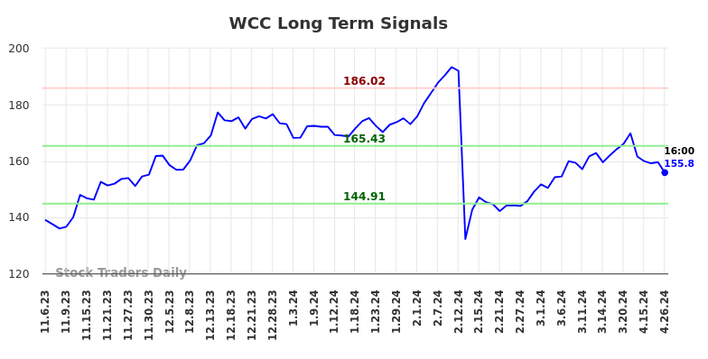 WCC Long Term Analysis for May 5 2024