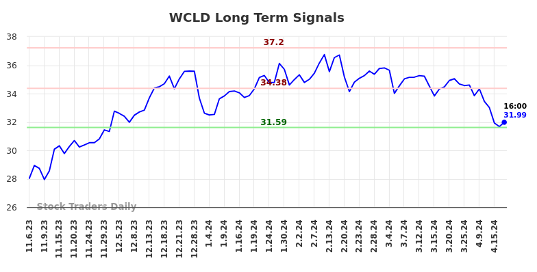 WCLD Long Term Analysis for May 5 2024
