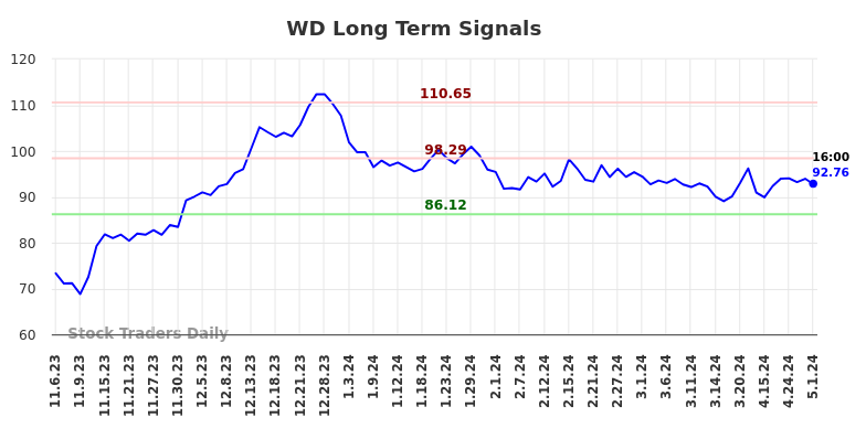 WD Long Term Analysis for May 5 2024