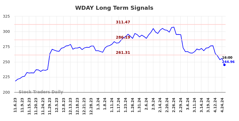 WDAY Long Term Analysis for May 5 2024