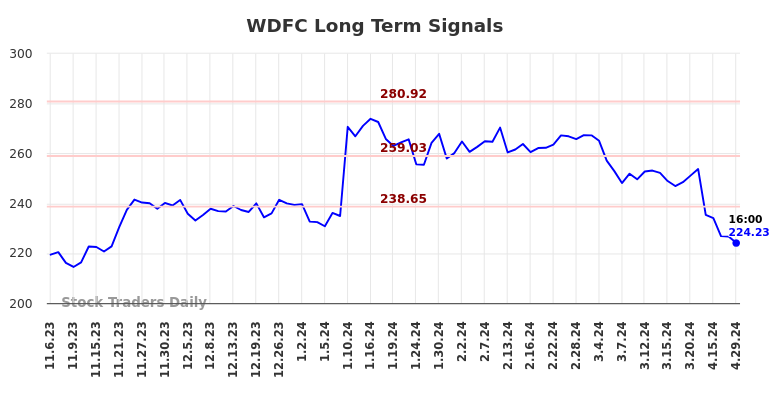 WDFC Long Term Analysis for May 5 2024