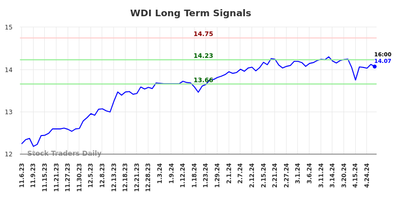 WDI Long Term Analysis for May 5 2024