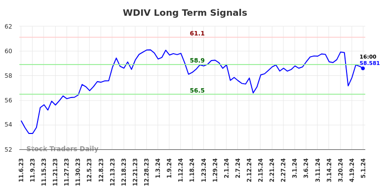 WDIV Long Term Analysis for May 5 2024