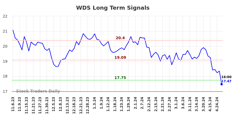 WDS Long Term Analysis for May 5 2024