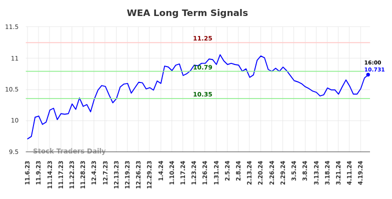 WEA Long Term Analysis for May 5 2024