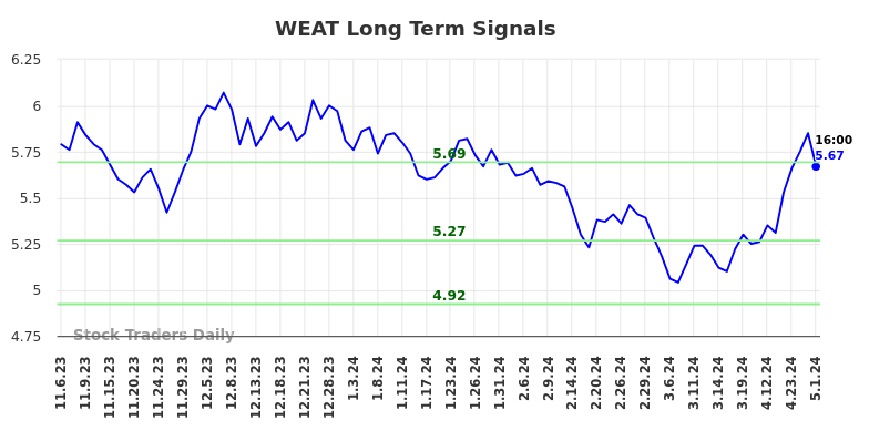 WEAT Long Term Analysis for May 5 2024