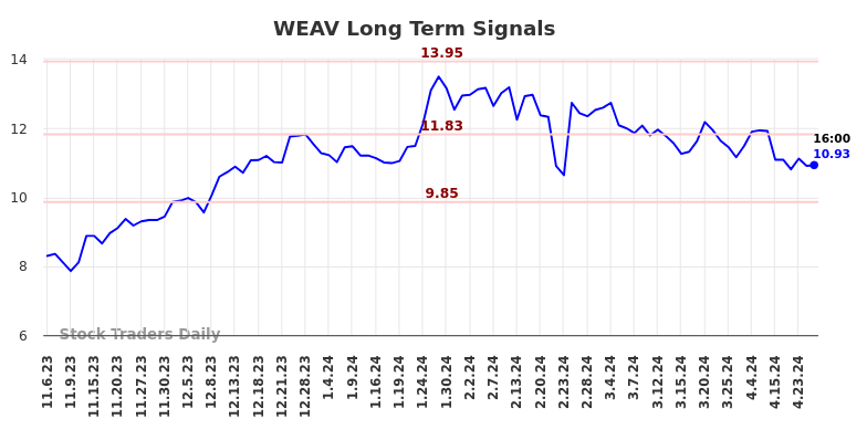 WEAV Long Term Analysis for May 5 2024