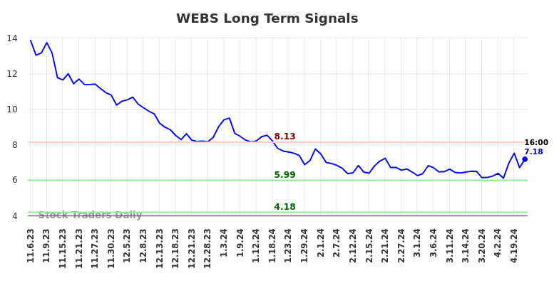 WEBS Long Term Analysis for May 5 2024