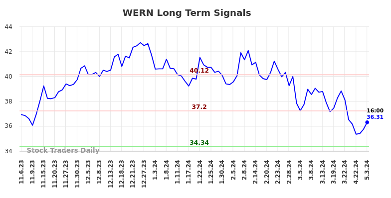 WERN Long Term Analysis for May 5 2024