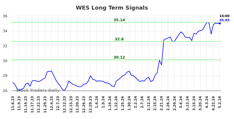 WES Long Term Analysis for May 5 2024