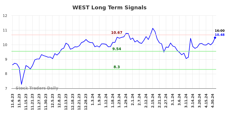 WEST Long Term Analysis for May 5 2024