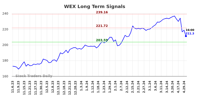WEX Long Term Analysis for May 5 2024