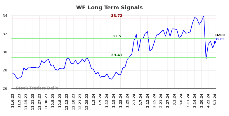 WF Long Term Analysis for May 5 2024
