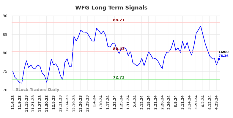 WFG Long Term Analysis for May 5 2024