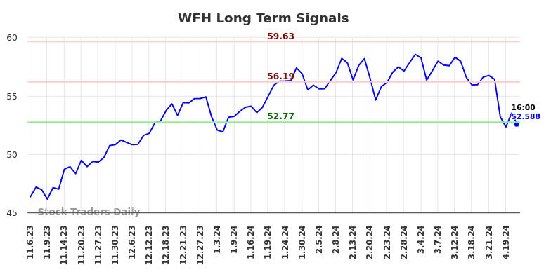 WFH Long Term Analysis for May 5 2024