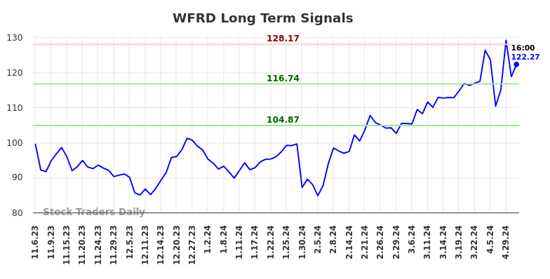 WFRD Long Term Analysis for May 5 2024