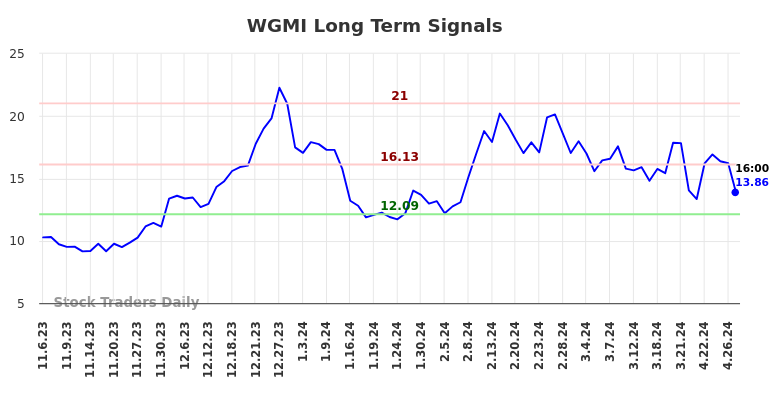 WGMI Long Term Analysis for May 5 2024