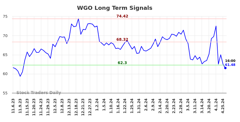 WGO Long Term Analysis for May 5 2024