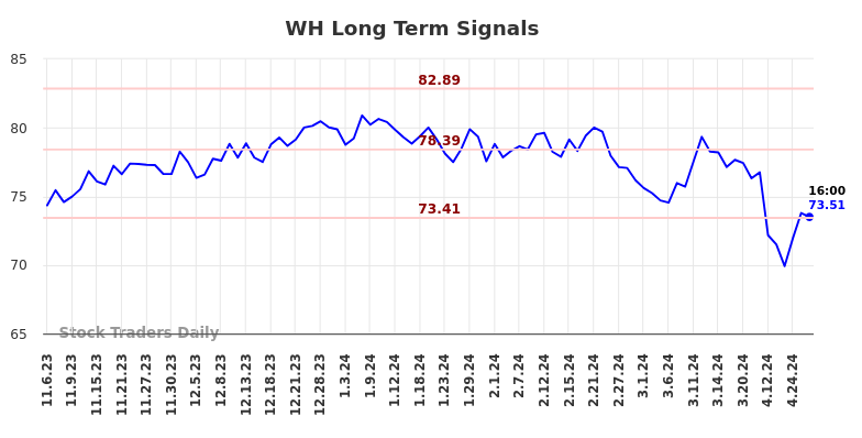 WH Long Term Analysis for May 5 2024