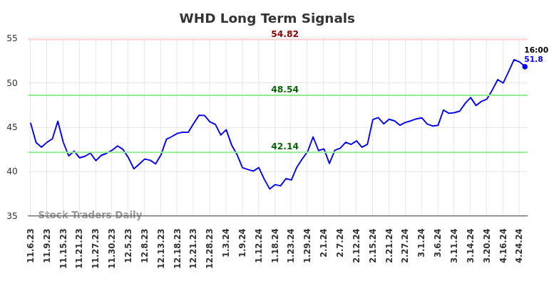 WHD Long Term Analysis for May 5 2024