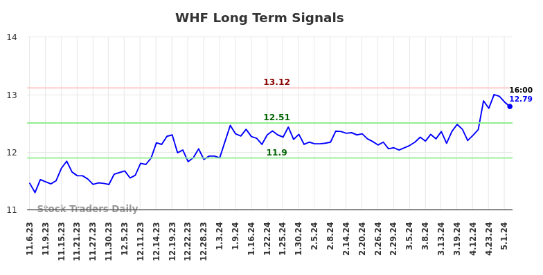 WHF Long Term Analysis for May 5 2024